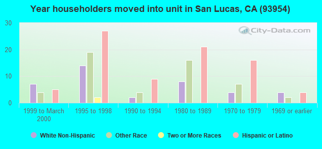Year householders moved into unit in San Lucas, CA (93954) 