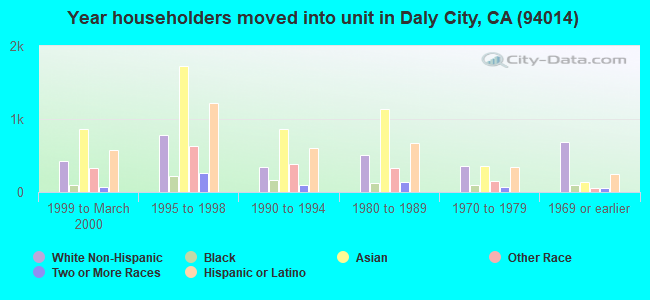 Year householders moved into unit in Daly City, CA (94014) 