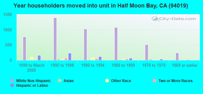 Year householders moved into unit in Half Moon Bay, CA (94019) 
