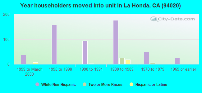 Year householders moved into unit in La Honda, CA (94020) 