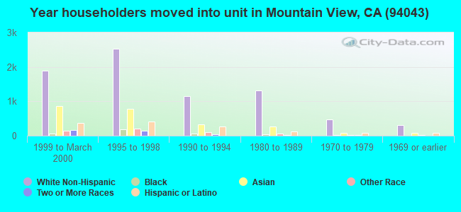 Year householders moved into unit in Mountain View, CA (94043) 