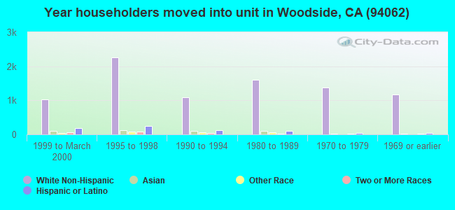 Year householders moved into unit in Woodside, CA (94062) 