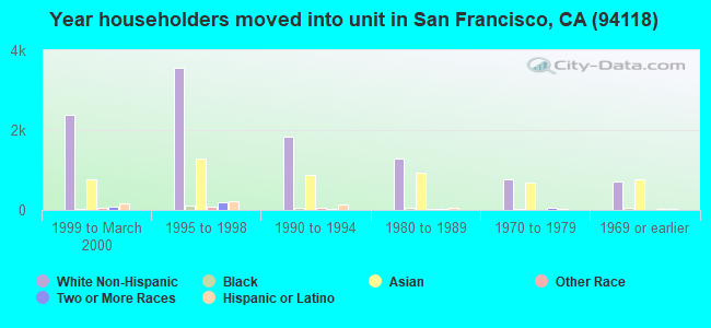 Year householders moved into unit in San Francisco, CA (94118) 