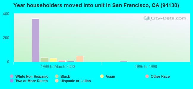 Year householders moved into unit in San Francisco, CA (94130) 