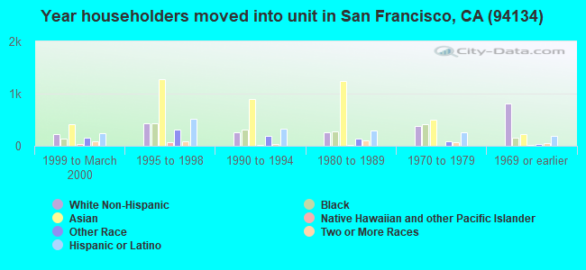 Year householders moved into unit in San Francisco, CA (94134) 