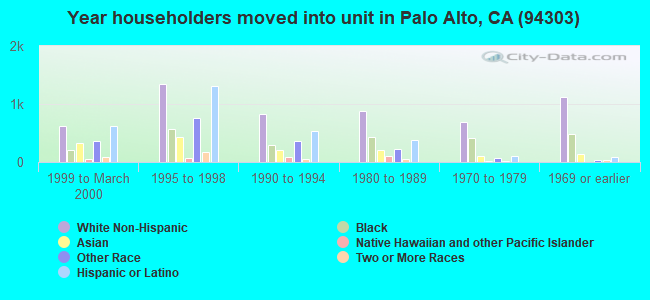 Year householders moved into unit in Palo Alto, CA (94303) 