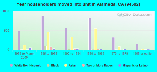 Year householders moved into unit in Alameda, CA (94502) 