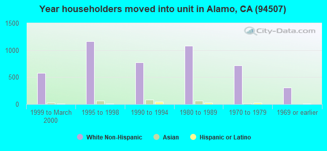 Year householders moved into unit in Alamo, CA (94507) 