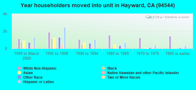 Year householders moved into unit in Hayward, CA (94544) 