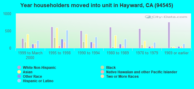Year householders moved into unit in Hayward, CA (94545) 