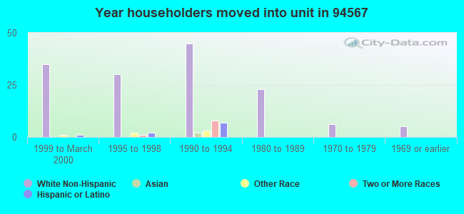 Year householders moved into unit in 94567 