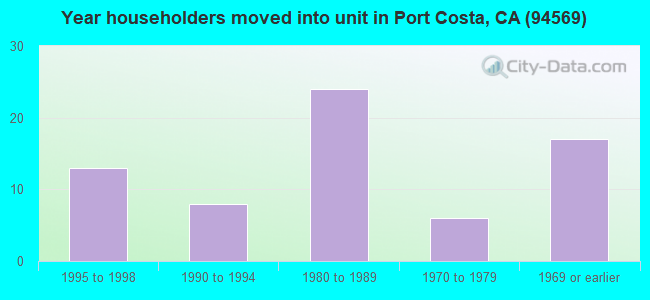 Year householders moved into unit in Port Costa, CA (94569) 