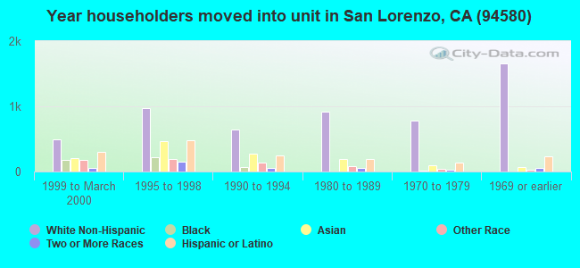 Year householders moved into unit in San Lorenzo, CA (94580) 