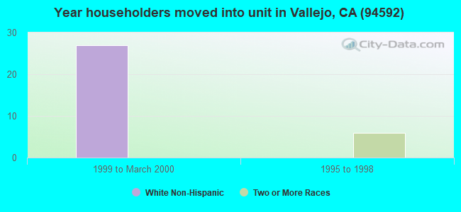 Year householders moved into unit in Vallejo, CA (94592) 