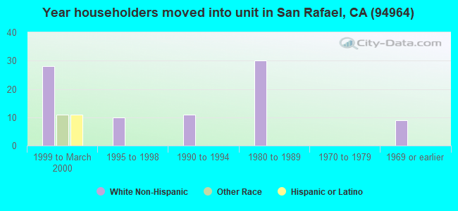 Year householders moved into unit in San Rafael, CA (94964) 