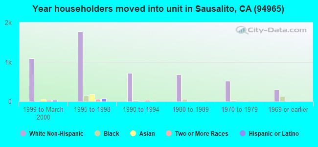 Year householders moved into unit in Sausalito, CA (94965) 