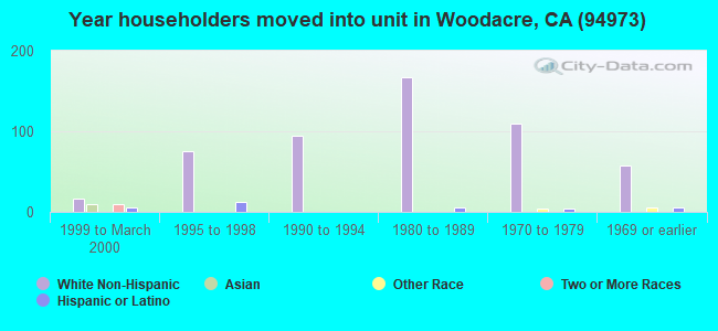 Year householders moved into unit in Woodacre, CA (94973) 