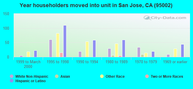 Year householders moved into unit in San Jose, CA (95002) 