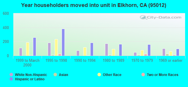 Year householders moved into unit in Elkhorn, CA (95012) 