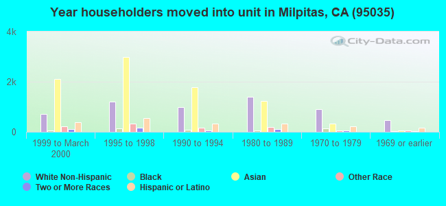 Year householders moved into unit in Milpitas, CA (95035) 