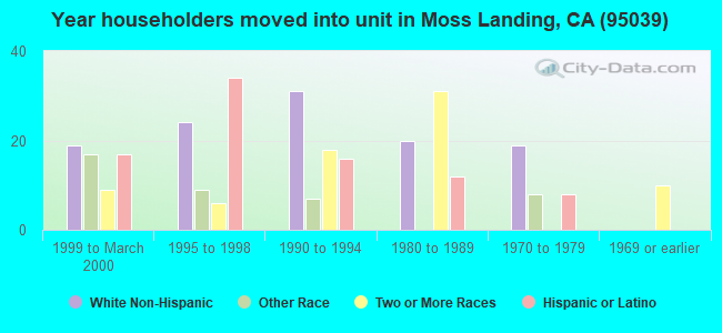 Year householders moved into unit in Moss Landing, CA (95039) 