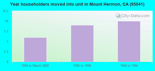 Year householders moved into unit in Mount Hermon, CA (95041) 