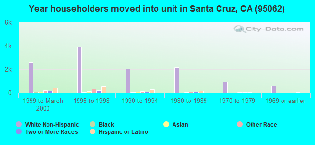 Year householders moved into unit in Santa Cruz, CA (95062) 