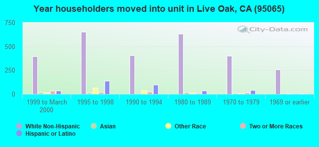 Year householders moved into unit in Live Oak, CA (95065) 