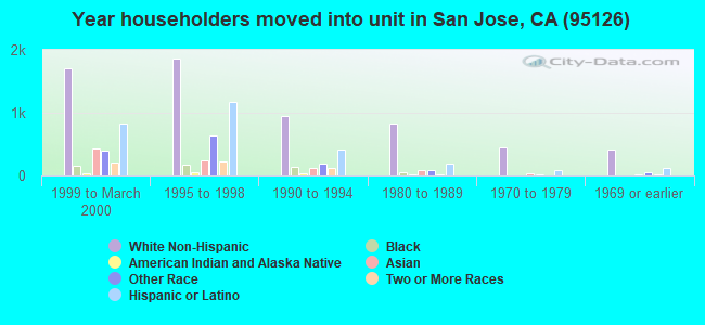 Year householders moved into unit in San Jose, CA (95126) 