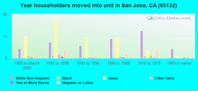 Year householders moved into unit in San Jose, CA (95132) 