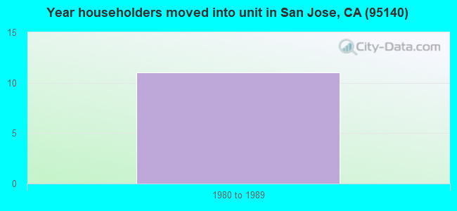 Year householders moved into unit in San Jose, CA (95140) 