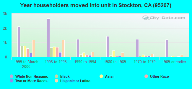 Year householders moved into unit in Stockton, CA (95207) 