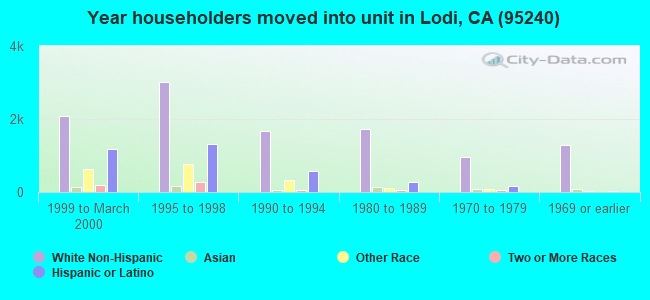 Year householders moved into unit in Lodi, CA (95240) 