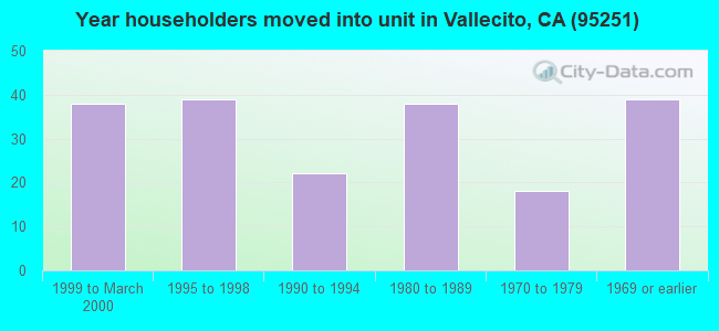 Year householders moved into unit in Vallecito, CA (95251) 