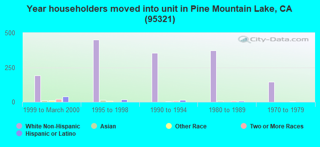 Year householders moved into unit in Pine Mountain Lake, CA (95321) 