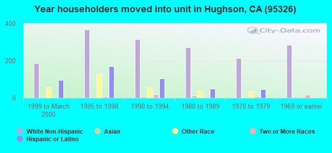 Year householders moved into unit in Hughson, CA (95326) 