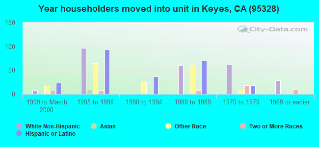Year householders moved into unit in Keyes, CA (95328) 