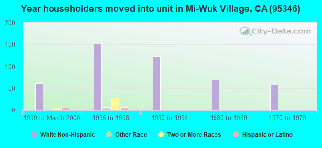 Year householders moved into unit in Mi-Wuk Village, CA (95346) 
