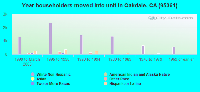 Year householders moved into unit in Oakdale, CA (95361) 