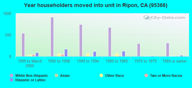 Year householders moved into unit in Ripon, CA (95366) 