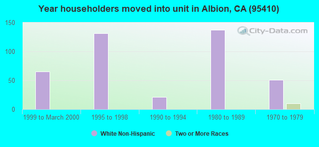 Year householders moved into unit in Albion, CA (95410) 