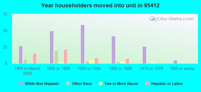 Year householders moved into unit in 95412 