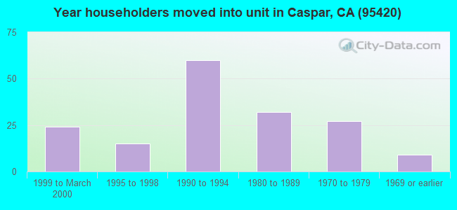 Year householders moved into unit in Caspar, CA (95420) 