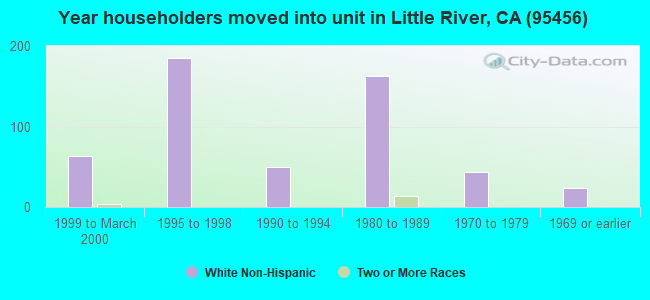Year householders moved into unit in Little River, CA (95456) 
