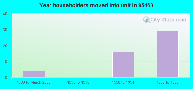 Year householders moved into unit in 95463 