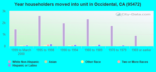 Year householders moved into unit in Occidental, CA (95472) 