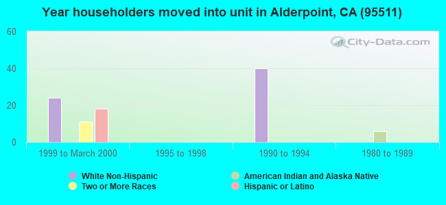 Year householders moved into unit in Alderpoint, CA (95511) 