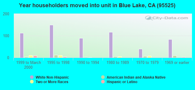 Year householders moved into unit in Blue Lake, CA (95525) 