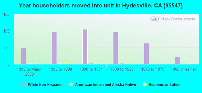 Year householders moved into unit in Hydesville, CA (95547) 