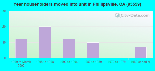Year householders moved into unit in Phillipsville, CA (95559) 